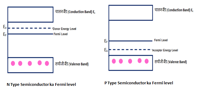 fermi level in n type and p type semiconductor in hindi