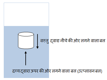 Archimedes Ka Siddhant in Hindi