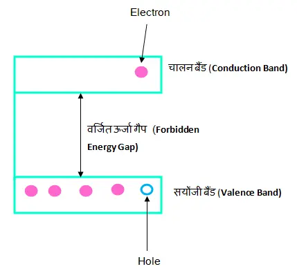 Intrinsic Semiconductor in Hindi