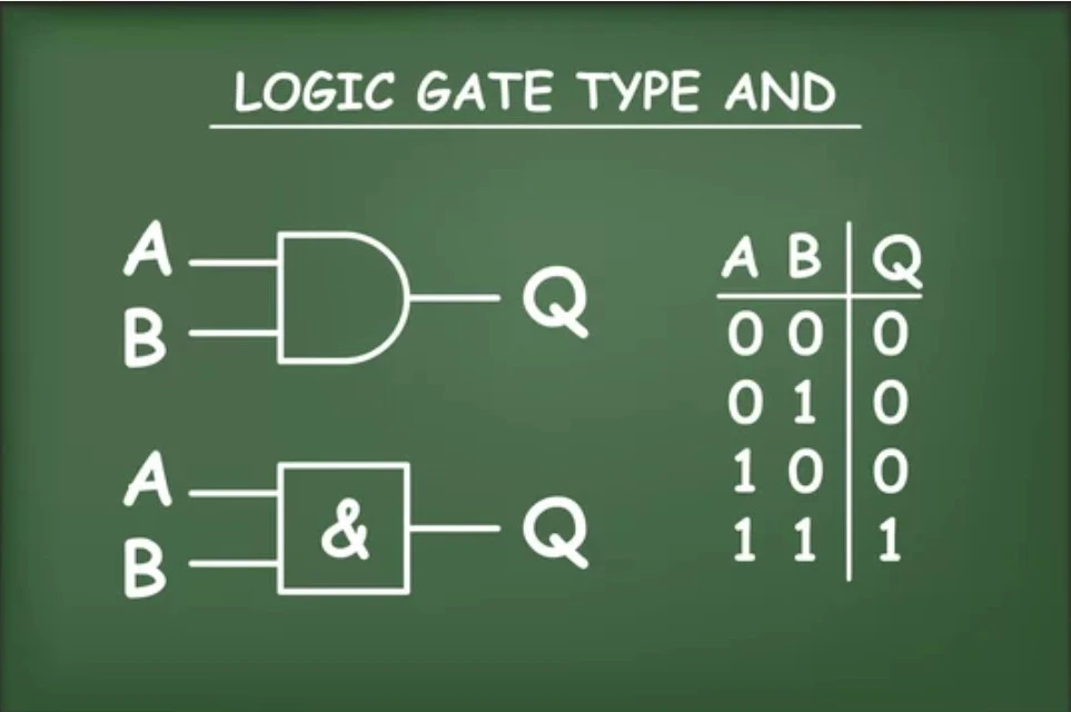 Logic gate kya hai