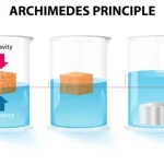 Archimedes principle in hindi