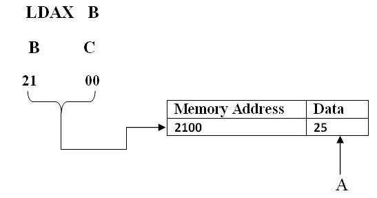 Instruction Set of 8085 Microprocessor in Hindi