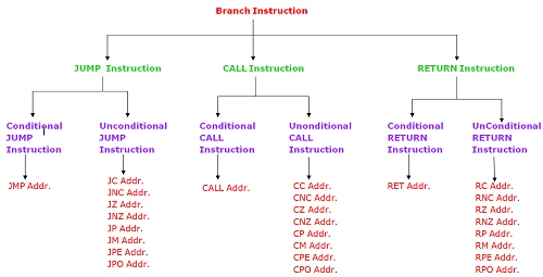 What is branch instruction