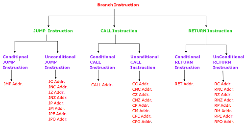 What is a Branch Instruction