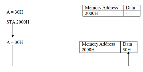 Instruction Set of 8085 Microprocessor in Hindi
