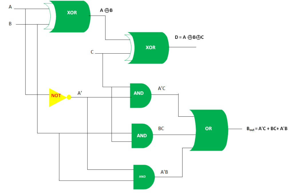 Adder Subtractor Half Adder Full Adder Half